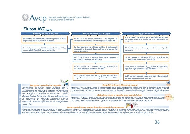 fascicolo avcpass scaricare